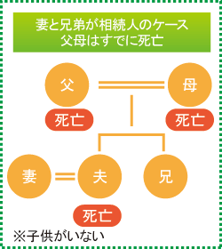 妻と兄弟のケース 妻と兄弟のケース
