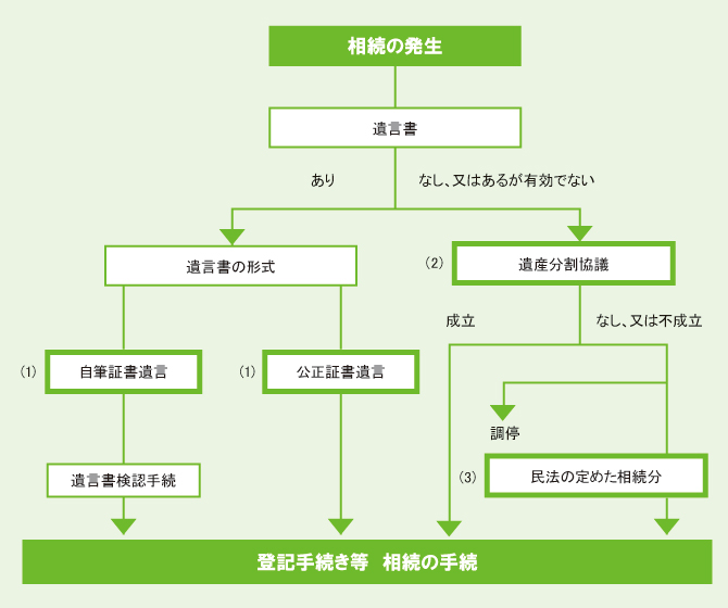 そうぞくの流れ(図) そうぞくの流れ(図)