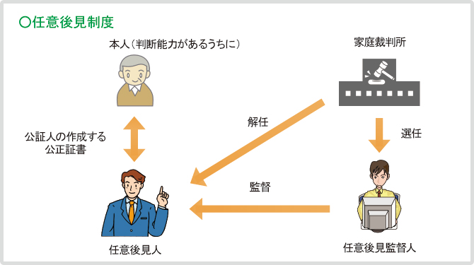 任意後見制度とは 任意後見制度とは