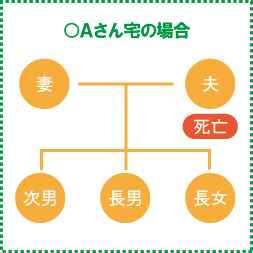 家系図 家系図