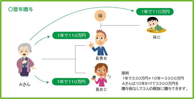 暦年贈与とは 暦年贈与とは
