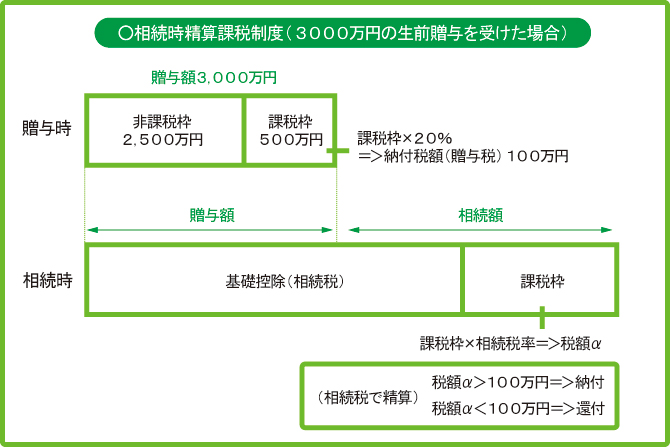 精算時精算課税制度 精算時精算課税制度